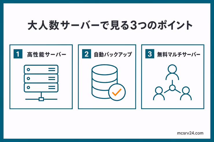 XServer GAMEsの特徴としてハイスペックサーバー、自動バックアップ、無料マルチサーバーを紹介する図