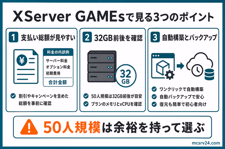 XServer GAMEsで50人規模サーバーを見るときの3つのポイント。支払い総額、32GB前後、自動構築とバックアップを確認する図解