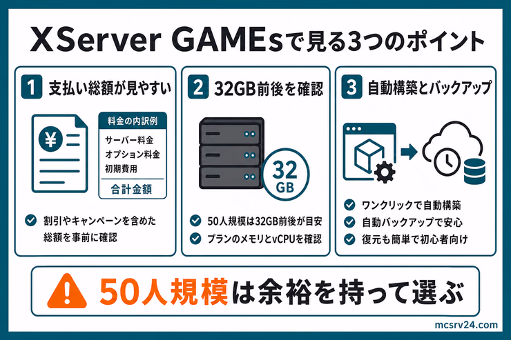 XServer GAMEsで50人規模サーバーを見るときの3つのポイント。支払い総額、32GB前後、自動構築とバックアップを確認する図解