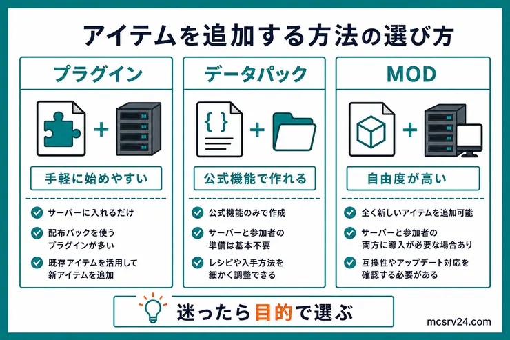 マイクラサーバーでアイテムを追加する方法を、プラグイン・データパック・MODの3つに分けて比較した図解
