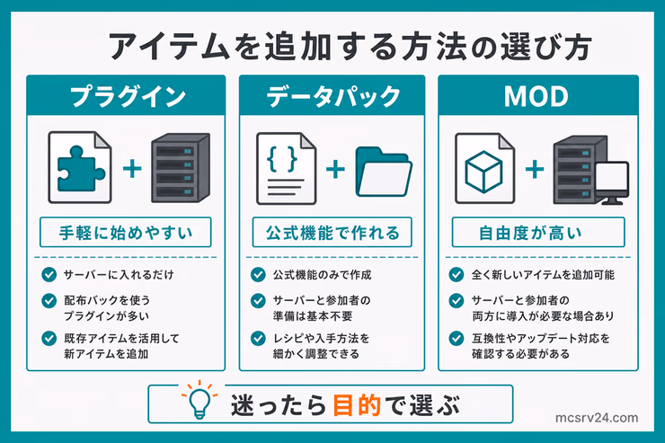 マイクラサーバーでアイテムを追加する方法を、プラグイン・データパック・MODの3つに分けて比較した図解