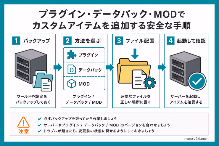 プラグイン・データパック・MODでアイテムを追加するときの安全な作業手順を示す図解