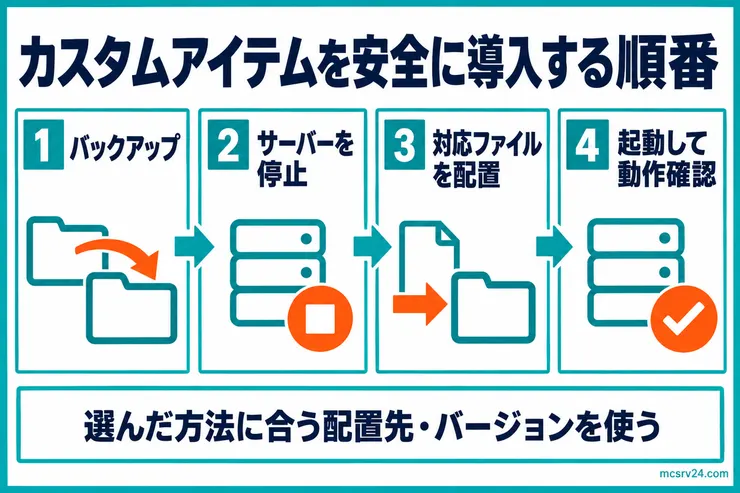 プラグイン・データパック・MODでアイテムを追加するときの安全な作業手順を示す図解