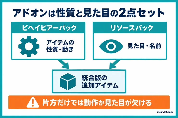 統合版のアドオンでビヘイビアーパックがアイテムの性質と動きを、リソースパックが見た目と名前を担当する2点セット図