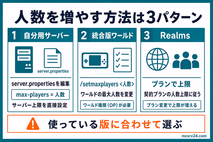 マイクラサーバーの人数を増やす方法を、setmaxplayers、server.properties、Realmsの3パターンで比較した図解