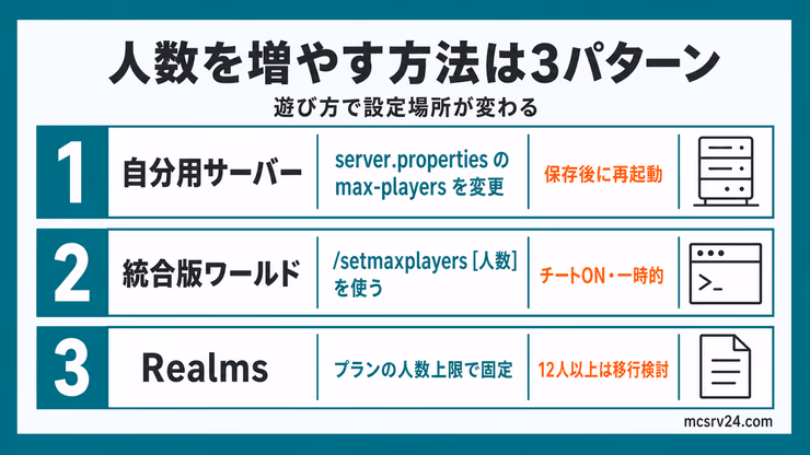 マイクラサーバーの人数を増やす方法を、server.properties、setmaxplayers、Realmsの3パターンで比較した図解