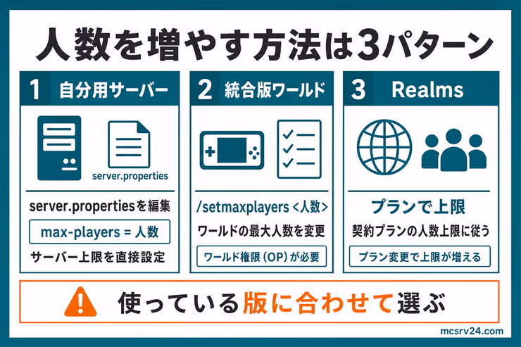 マイクラサーバーの人数を増やす方法を、setmaxplayers、server.properties、Realmsの3パターンで比較した図解