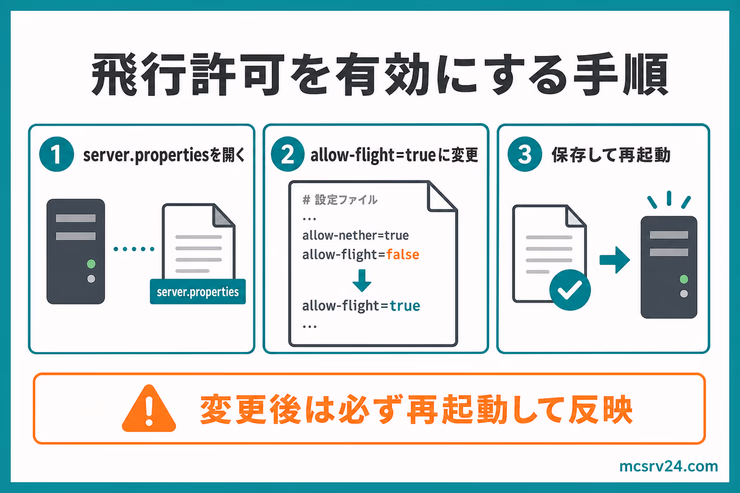 飛行許可を有効にする手順。server.propertiesを開き、allow-flight=trueに変更し、保存して再起動する流れを示す図解