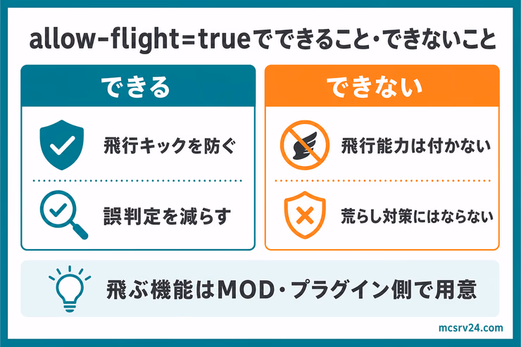 allow-flight=trueでできることとできないこと。飛行キックは防げるが、飛行能力や荒らし対策は別に必要なことを示す図解