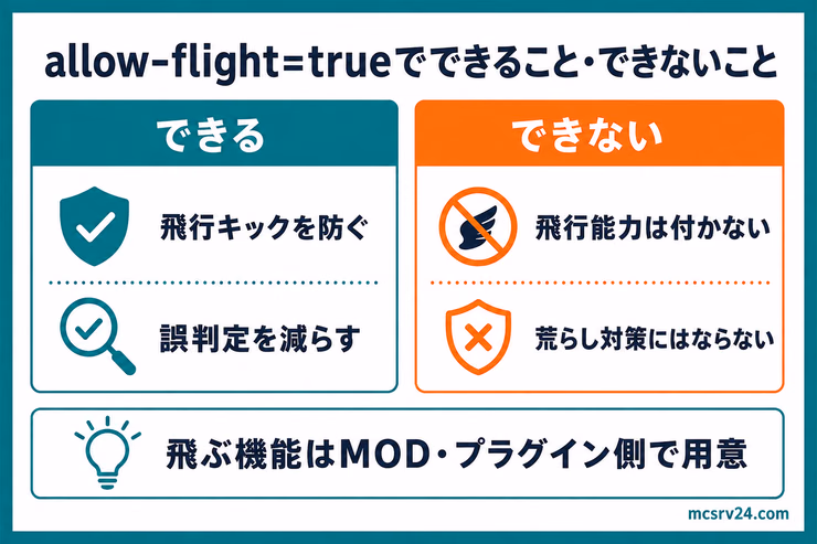 allow-flight=trueでできることとできないこと。飛行キックは防げるが、飛行能力や荒らし対策は別に必要なことを示す図解