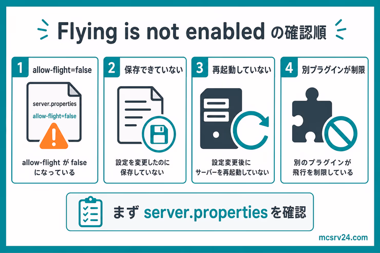 Flying is not enabledが出たときの確認順。allow-flight、保存、再起動、別プラグインの制限を確認する図解