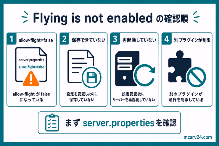 Flying is not enabledが出たときの確認順。allow-flight、保存、再起動、別プラグインの制限を確認する図解