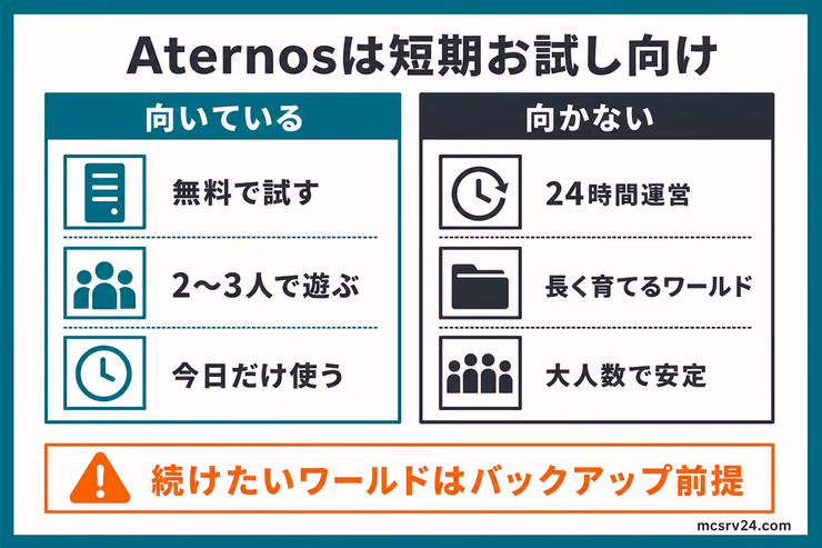 Aternosは短期お試し向けで、長期運営は有料サーバーも検討する流れを示す図解
