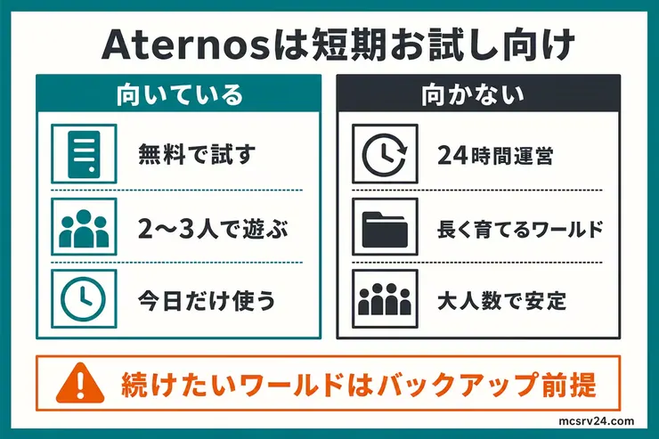 Aternosは短期お試し向けで、長期運営は有料サーバーも検討する流れを示す図解