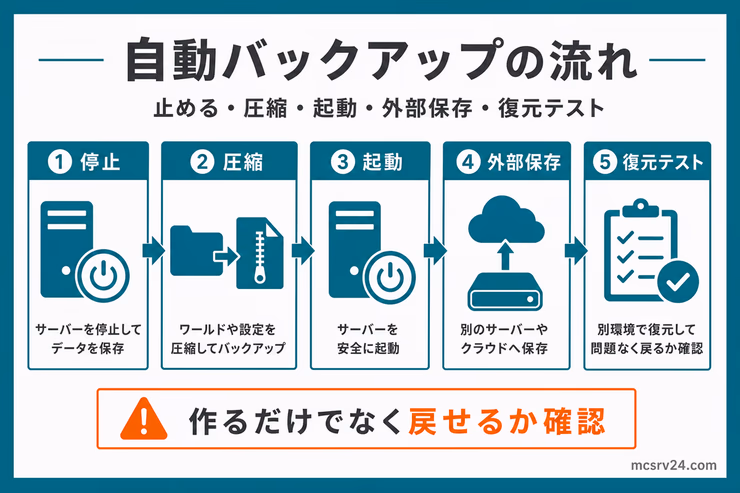 自動バックアップの流れ。停止、圧縮、起動、外部保存、復元テストの順番で進めることを示している