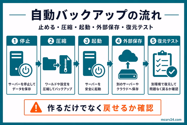 自動バックアップの流れ。停止、圧縮、起動、外部保存、復元テストの順番で進めることを示している