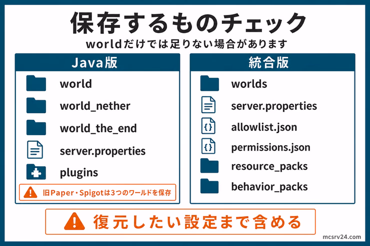 マイクラサーバーの自動バックアップで保存するファイルをJava版と統合版で比較した図解。Java版はworld、world_nether、world_the_end、server.properties、plugins、統合版はworlds、server.properties、allowlist.json、permissions.json、resource_packs、behavior_packsを保存対象として示している