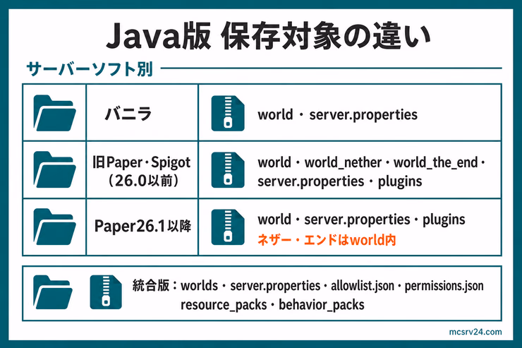 マイクラサーバーの自動バックアップで保存するファイルの違い。Java版はバニラとPaper・Spigotに分け、統合版はworldsなどの保存対象を示す図解