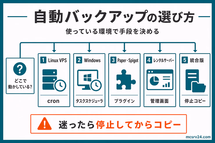 マイクラサーバーの自動バックアップ方法を環境別に選ぶ図解。Linux VPSはcron、Windowsはタスクスケジューラ、Paper・Spigotはプラグイン、レンタルサーバーは管理画面、統合版は停止コピーを選ぶ流れを示している