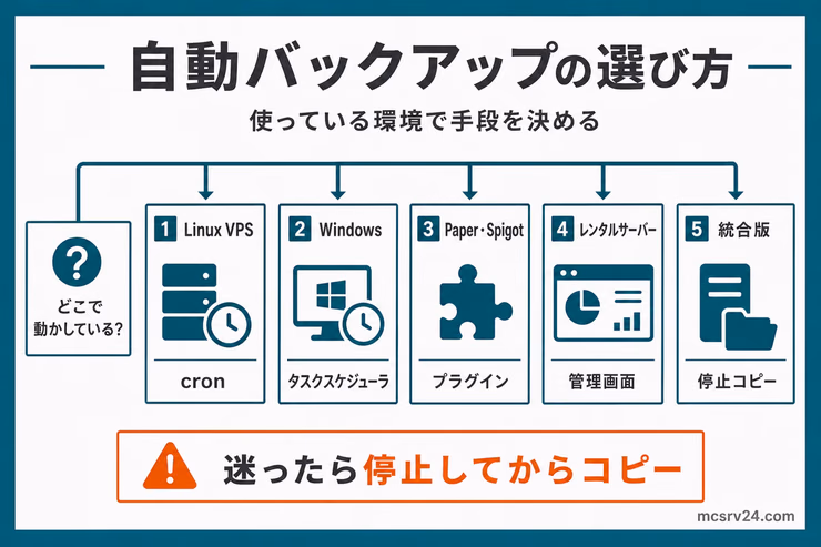 マイクラサーバーの自動バックアップ方法を環境別に選ぶ図解。Linux VPSはcron、Windowsはタスクスケジューラ、Paper・Spigotはプラグイン、レンタルサーバーは管理画面、統合版は停止コピーを選ぶ流れを示している