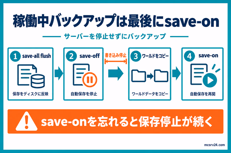 稼働中バックアップでsave-all flush、save-off、コピー、save-onを順番に実行し、save-onを忘れると保存停止が続くことを示した図解