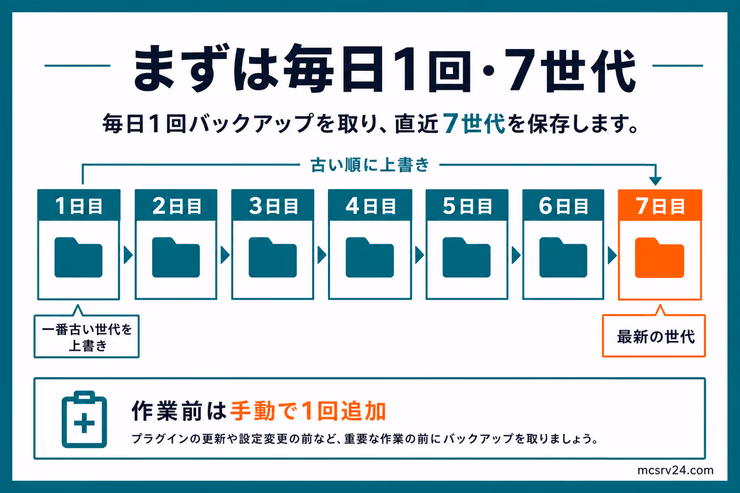 毎日1回バックアップを取り、直近7世代を保存する目安を示している