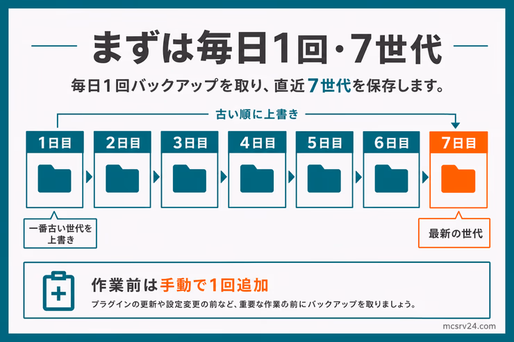 毎日1回バックアップを取り、直近7世代を保存する目安を示している