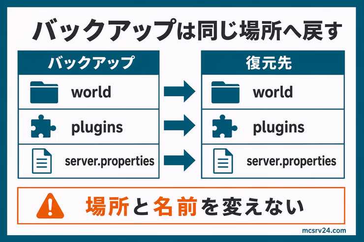バックアップ対象と復元先の対応図。world、plugins、server.propertiesをバックアップから同じ場所へ戻す流れを示している