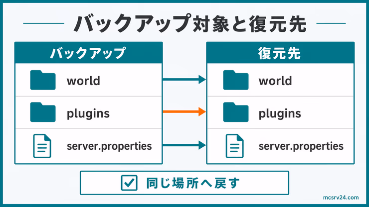 バックアップ対象と復元先の対応図。world、plugins、server.propertiesをバックアップから同じ場所へ戻す流れを示している