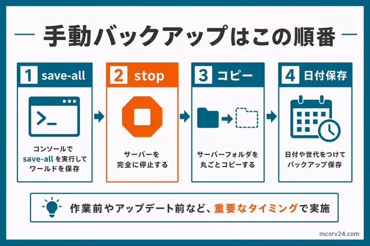 手動バックアップの4ステップ。save-all、stop、コピー、日付保存の順番を示している