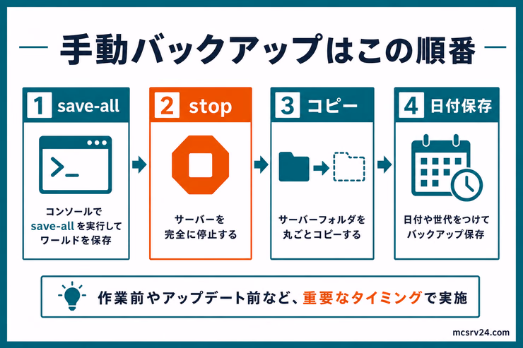 手動バックアップの4ステップ。save-all、stop、コピー、日付保存の順番を示している