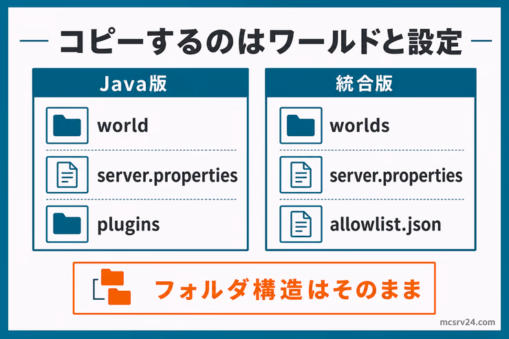 Java版と統合版でコピーするワールドデータと設定ファイルを示している