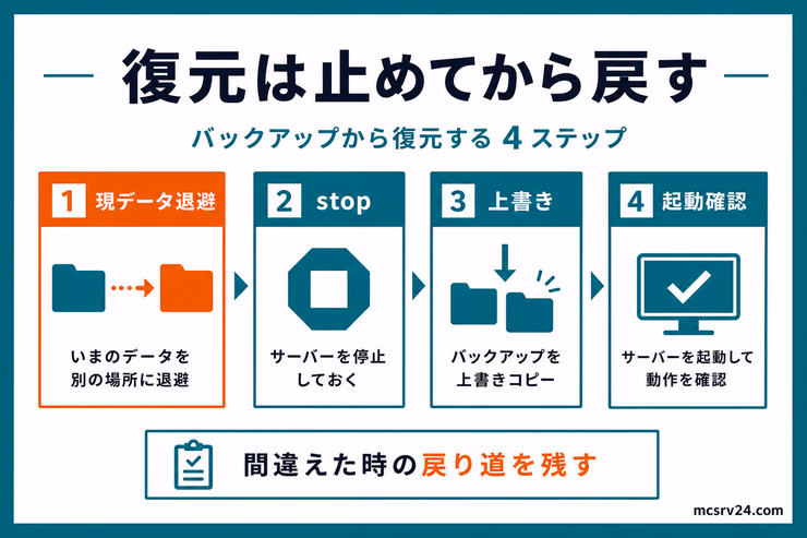 バックアップから復元する4ステップ。現データ退避、サーバー停止、上書き、起動確認の流れを示している