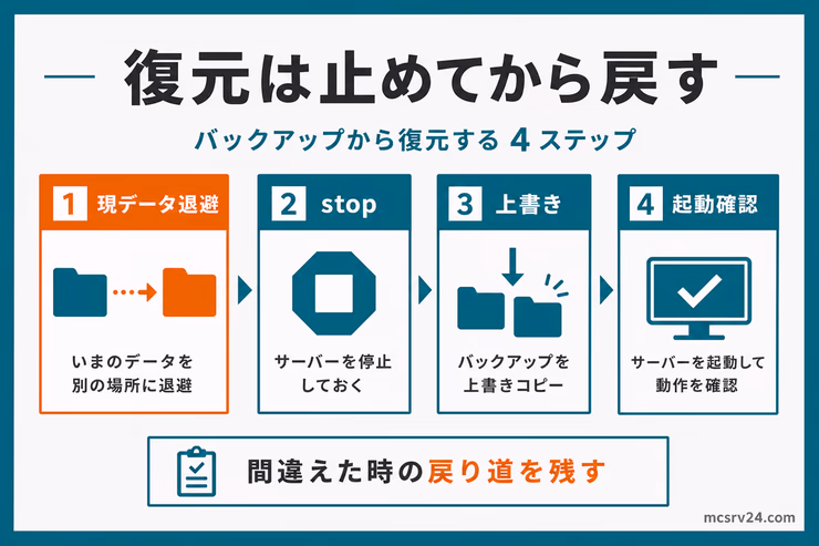 バックアップから復元する4ステップ。現データ退避、サーバー停止、上書き、起動確認の流れを示している