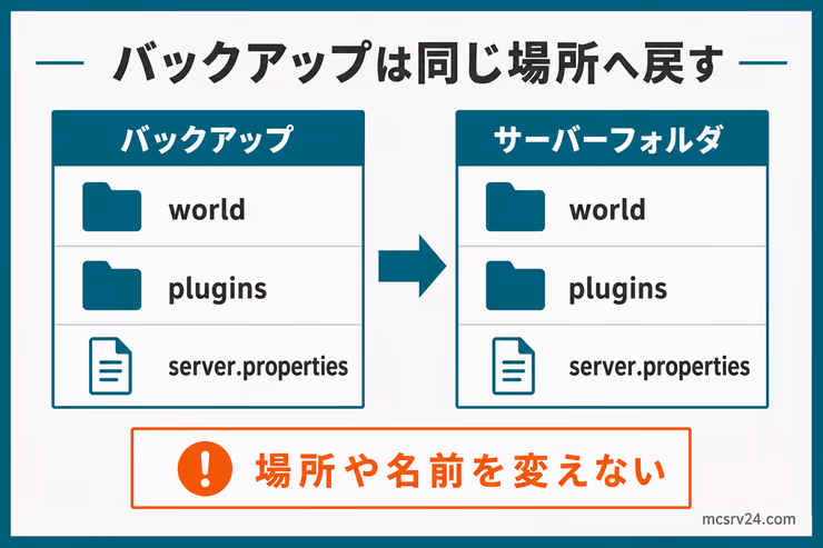 バックアップ内のworld、plugins、server.propertiesをサーバーフォルダの同じ場所へ戻す流れを示している
