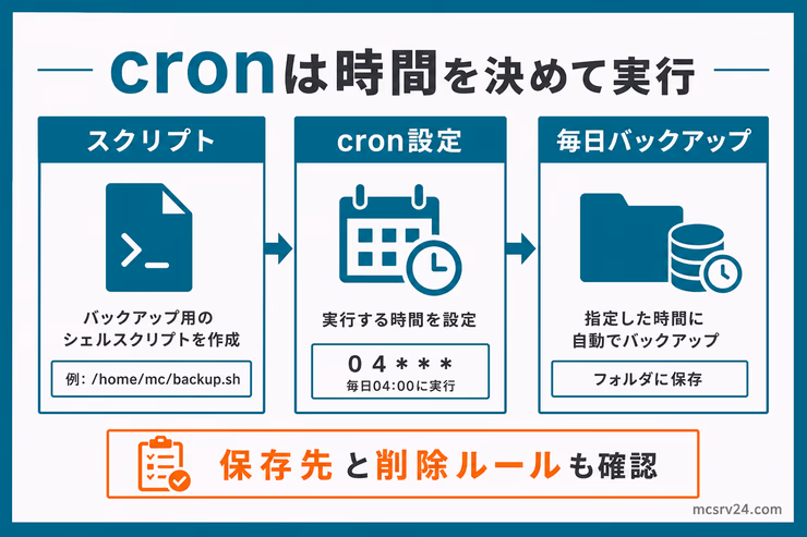 cronでバックアップを自動実行する流れ。スクリプト、cron設定、毎日バックアップの順番を示している