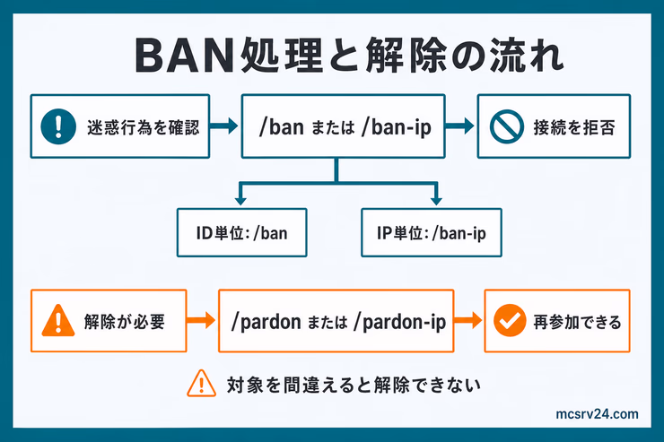 BAN・IPBAN・解除の流れを示す図解。/ban、/ban-ip、/banlist、/pardon、/pardon-ipの関係を整理