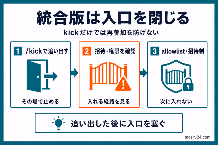統合版ではkickで追い出した後に、招待や権限、allowlistで入口を閉じる流れ