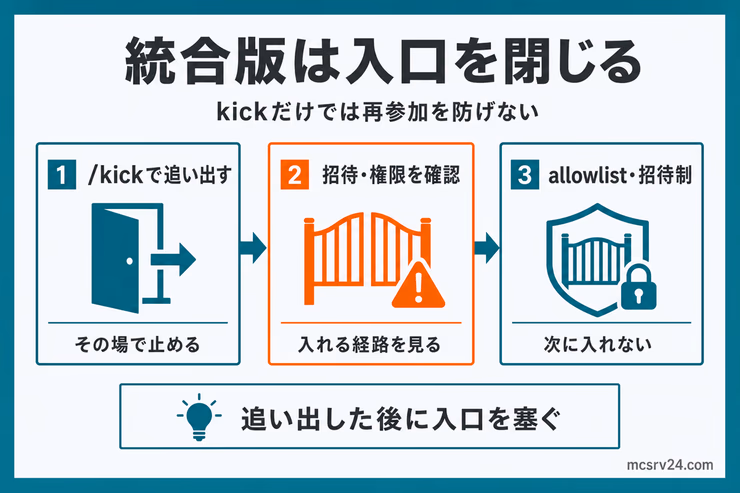 統合版ではkickで追い出した後に、招待や権限、allowlistで入口を閉じる流れ