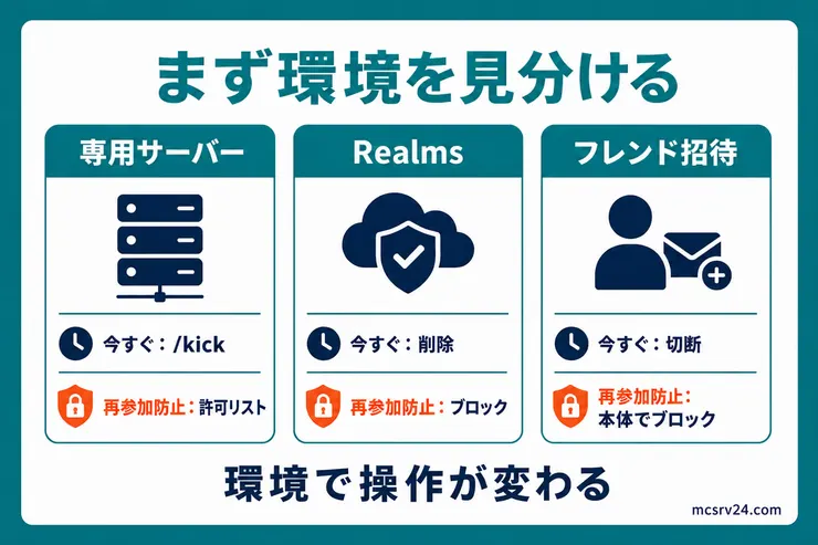 統合版の締め出し方を専用サーバー、Realms、フレンド招待の3環境で見分ける図解