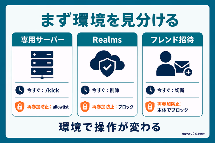 統合版の締め出し方を専用サーバー、Realms、フレンド招待の3環境で見分ける図解