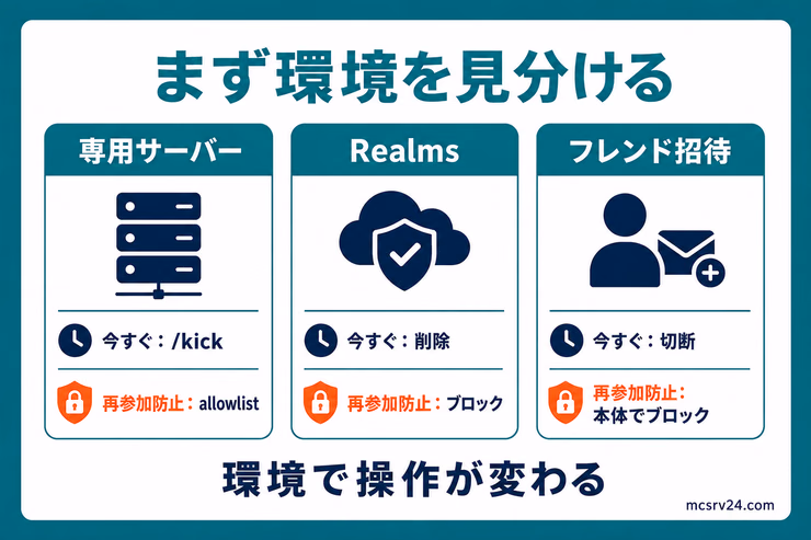 統合版の締め出し方を専用サーバー、Realms、フレンド招待の3環境で見分ける図解