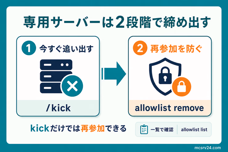 専用サーバーでキックしたあとallowlistから外して再参加を防ぐ2段階の図解