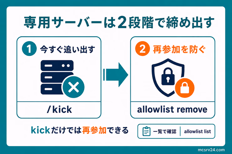 専用サーバーでキックしたあとallowlistから外して再参加を防ぐ2段階の図解