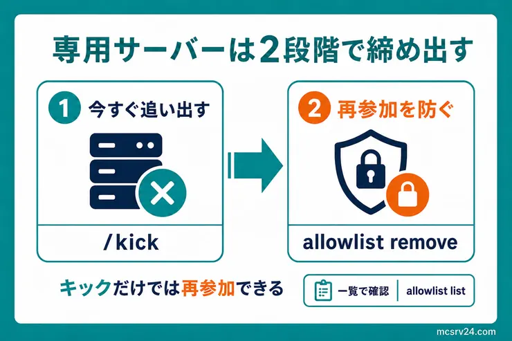 専用サーバーでキックしたあと許可リストから外して再参加を防ぐ2段階の図解