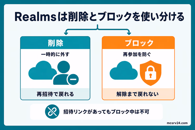Realmsの削除とブロックを一時的に外す場合と再参加を防ぐ場合で使い分ける図解
