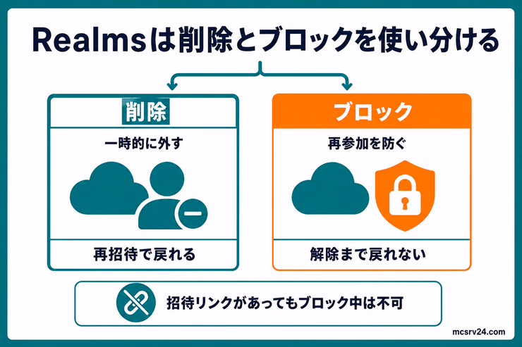 Realmsの削除とブロックを一時的に外す場合と再参加を防ぐ場合で使い分ける図解