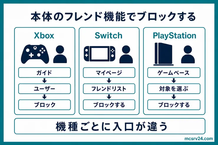 Xbox、Switch、PlayStationでフレンド機能からブロックする入口と操作の図解