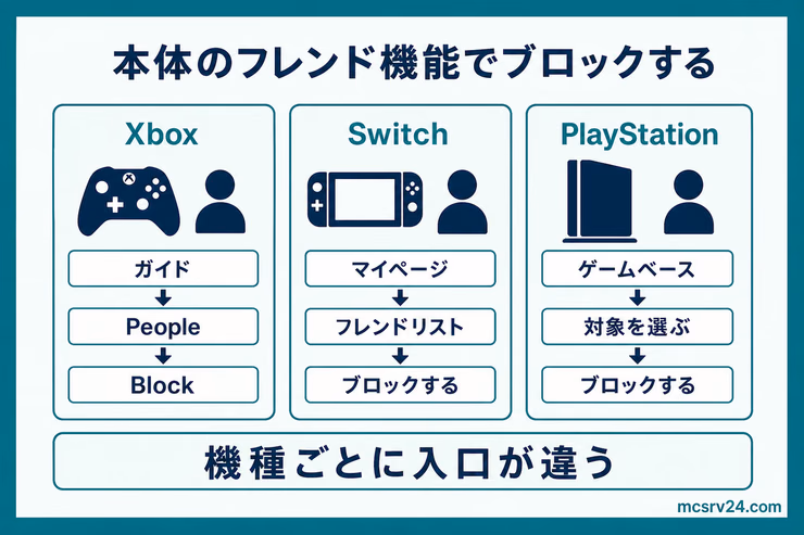 Xbox、Switch、PlayStationでフレンド機能からブロックする入口と操作の図解