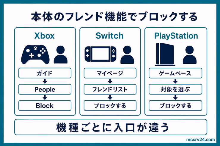 Xbox、Switch、PlayStationでフレンド機能からブロックする入口と操作の図解